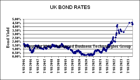 United Kingdom Bond Rates